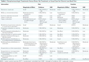 Nonpharmacologic Treatments Versus Sham, No Treatment or Usual Care for Low Back Pain. Courtesy Annals of Internal Medicine