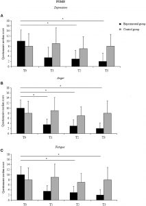 probiotics moods anger depression